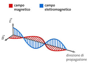 Onda elettromagnetica