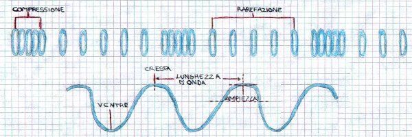 Schema onde