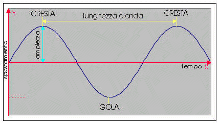Onde sonore